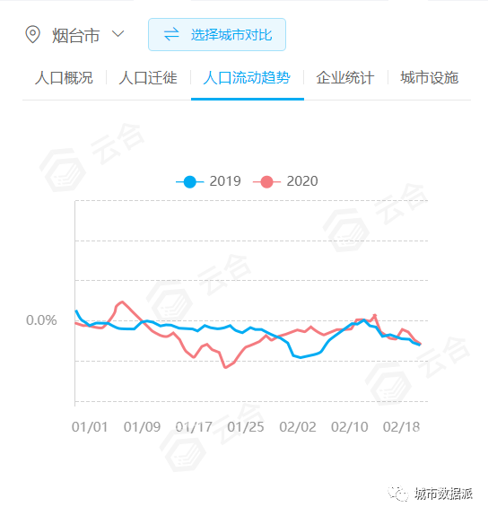 烟台市区人口数量_山东16市市区人口 临沂超烟台,东营超德州