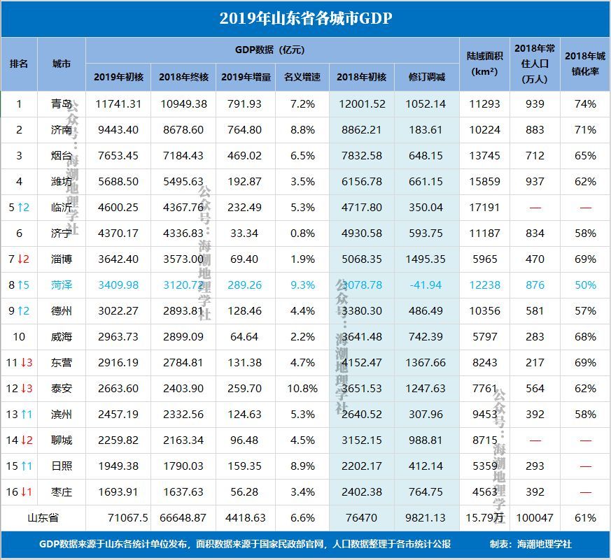 青岛修订后历年gdp_图表 2012年中国GDP增速修订为7.7(3)