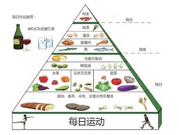 地中海膳食模式金字塔