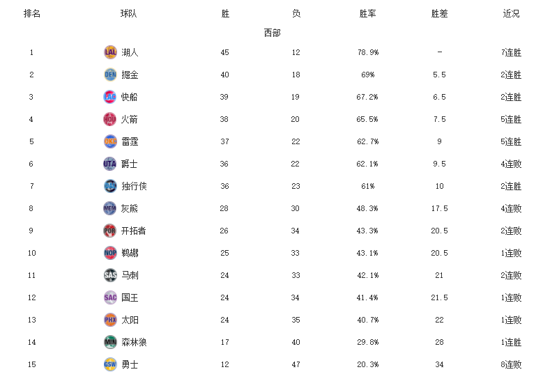 nba东西部最新排名全部，nba东西部球队最新排名