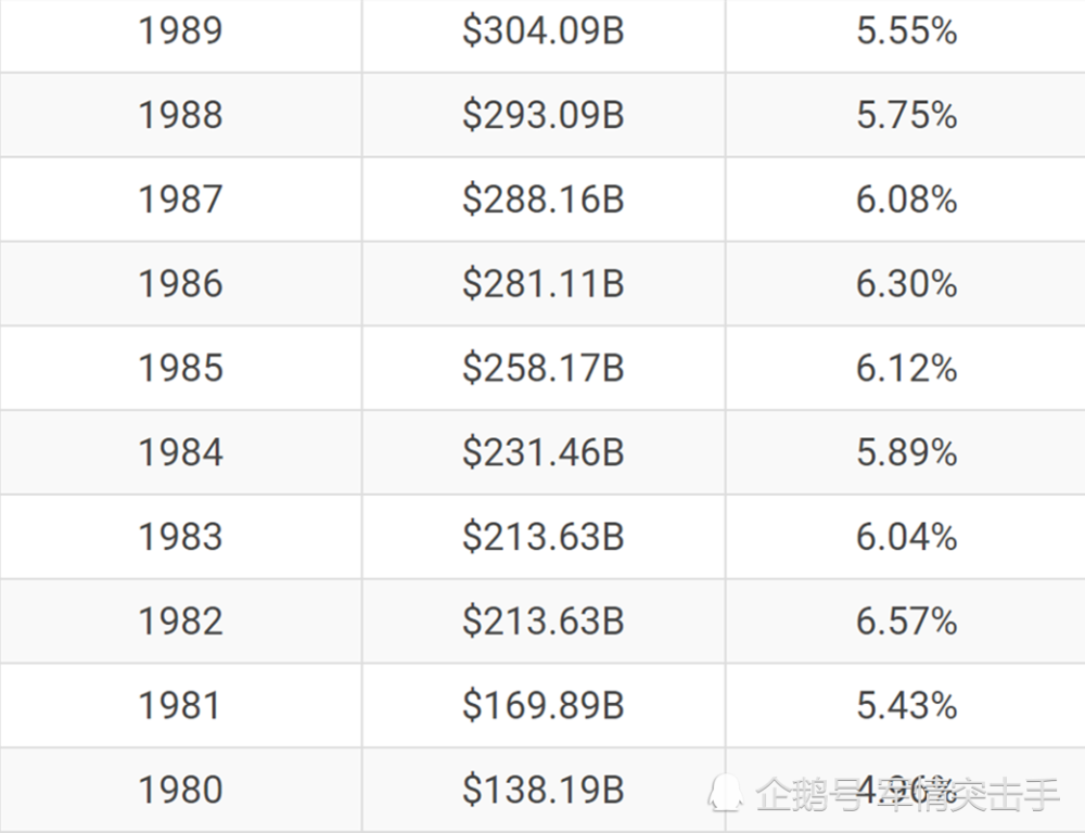 上世纪80年代美国军费一览表,大写字母b代表billion(10亿美元)