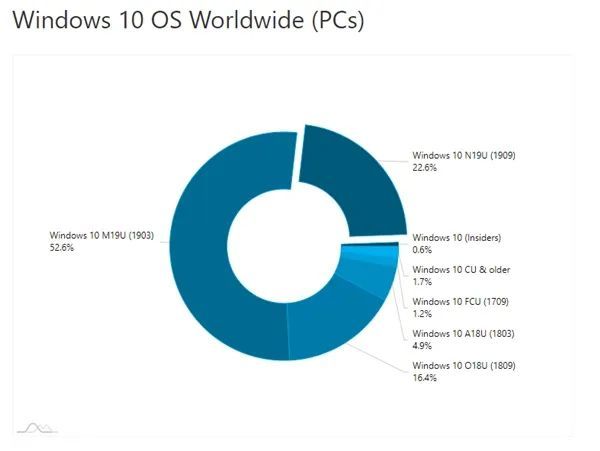 2020年2月之前 Windows 10各版本占比统计表