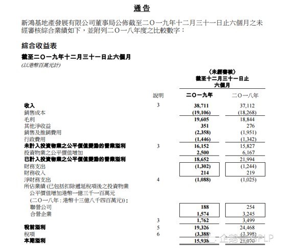 郭氏家族新鸿基地产中期净利下滑24% 遭瑞信下调目标价