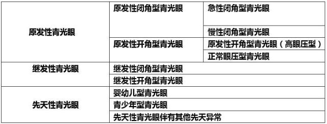 青光眼的分类和治疗,一文了解!