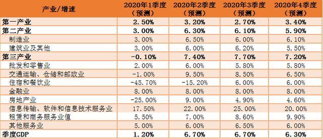 2020年gdp 服务业_2020年中国gdp(3)