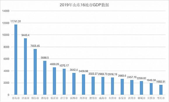 1996年烟台gdp_烟台GDP超济南14年后差距急剧缩小 仅多136亿(2)