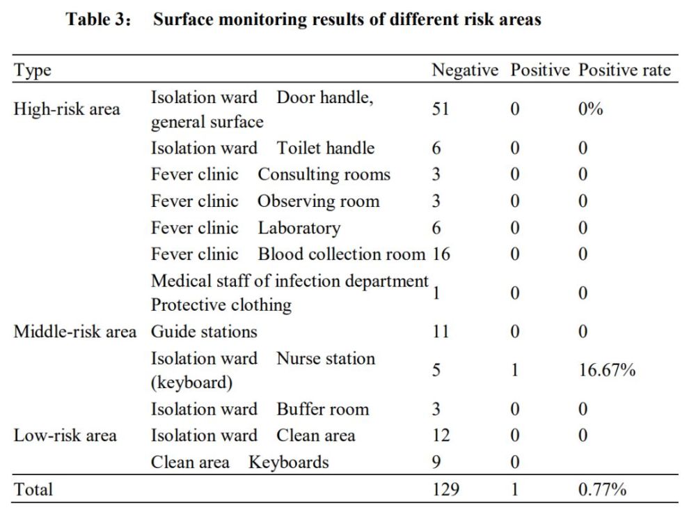 病房空气中检出新冠病毒，来自吉林大学的最新论文