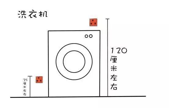 15,洗衣机水电定位 注意:插座尽量不要安装在洗衣机后