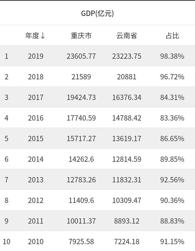 重庆VS宁波GDP_房价比宁波低1w 重庆vs宁波,这个GDP靠前的城市有什么房价稳定的妙招(2)