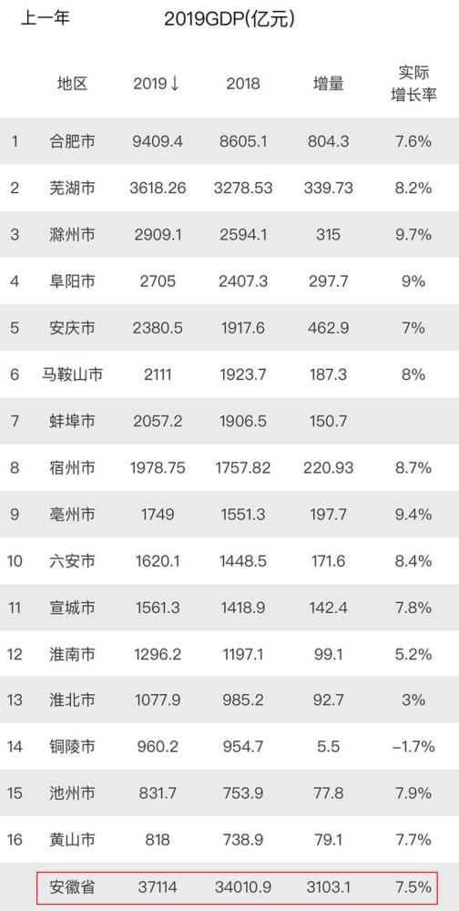 安庆gdp哪年被芜湖超越的_芜湖 安徽老二的新机遇
