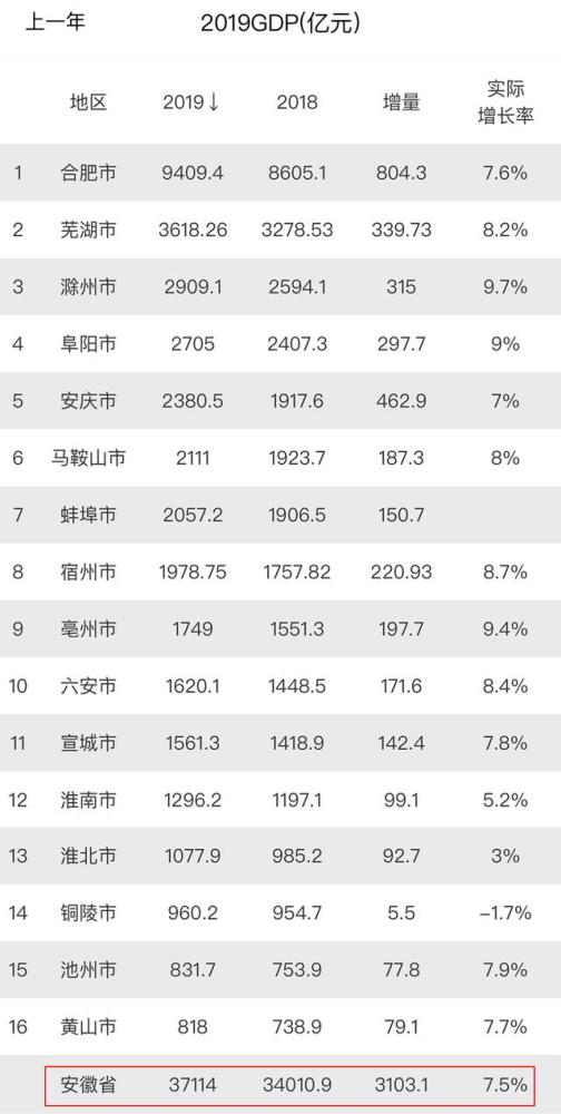 淮南的gdp有多少_淮南市财政收入增长的影响因素研究(2)