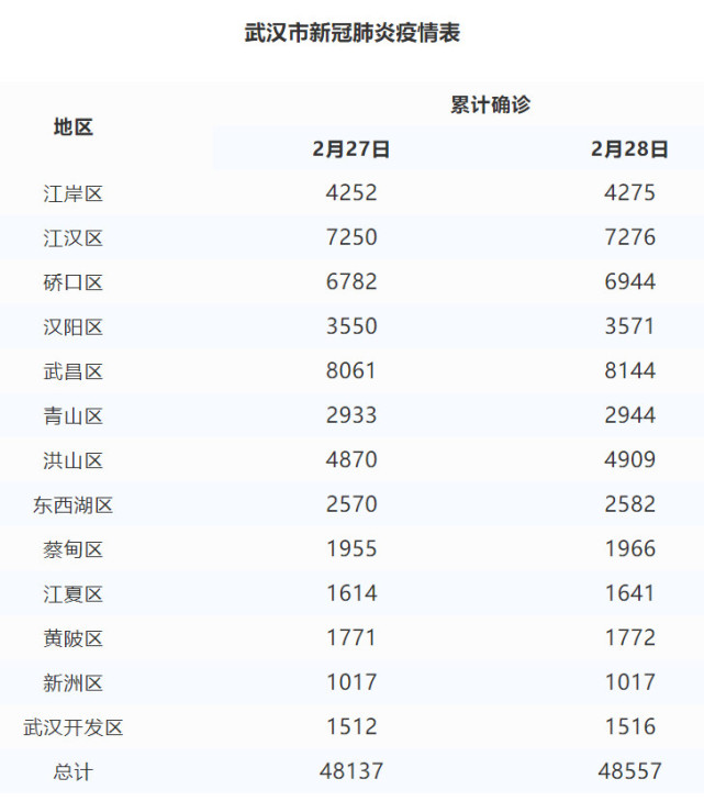 武汉各区最新累计确诊病例数公布