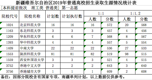 各大学本科提前批在新疆录取分数线汇总!2020高考志愿填报参考