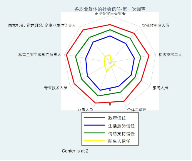 图10:第一轮调研不同职业间社会信任差异图11:第二轮调研不同职业间