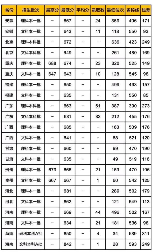 浙江大学2019年各省高考录取分数线汇总