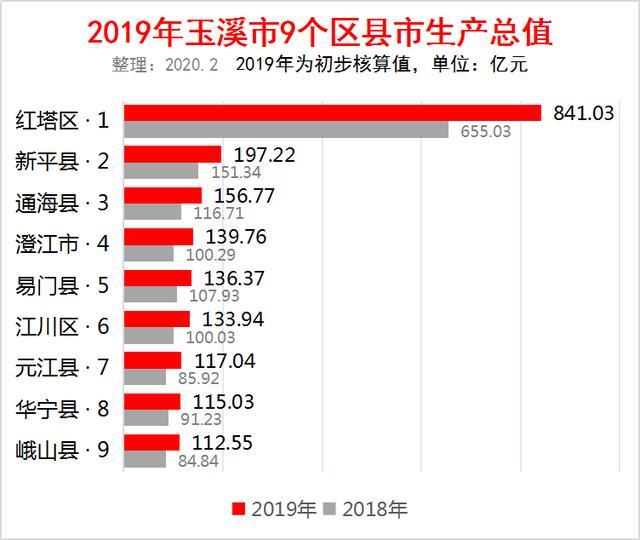 红塔区gdp_玉溪市红塔区地图全图(2)