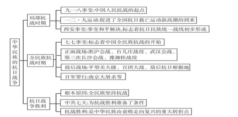 注意2021中考一轮复习中华民族的抗日战争