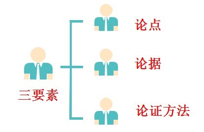 三要素:论点, 论据,论证方法