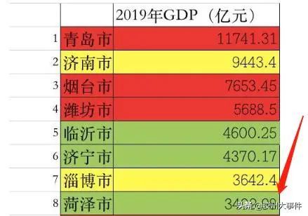 青岛gdp排名2019_青岛gdp2019全国排名(3)