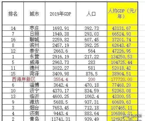 2020中国国家级新区gdp_19个国家级新区,排名前四的实力很强,也很有名气