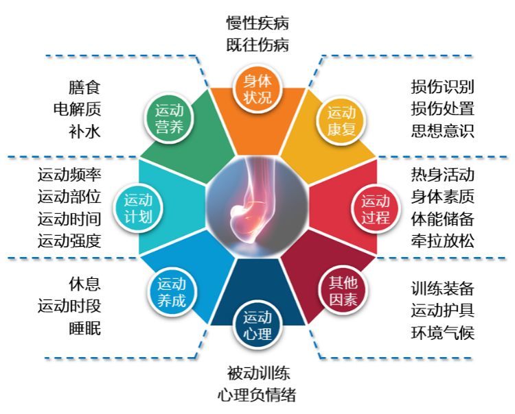 疫情期间如何远离运动损伤?这张防伤"八阵图"告诉你