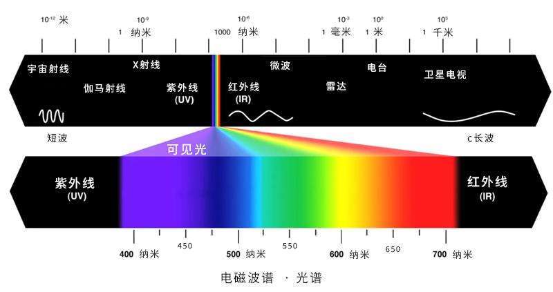 图为:光谱图,红光波长最长