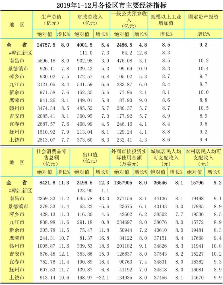 赣州常住人口_2019年江西各市常住人口排行榜 南昌人口增量最大 图