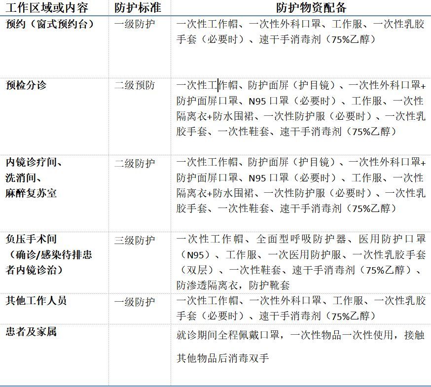 防护用品的使用管理:此次疫情形势严峻,全国范围的防护用品短缺,促使