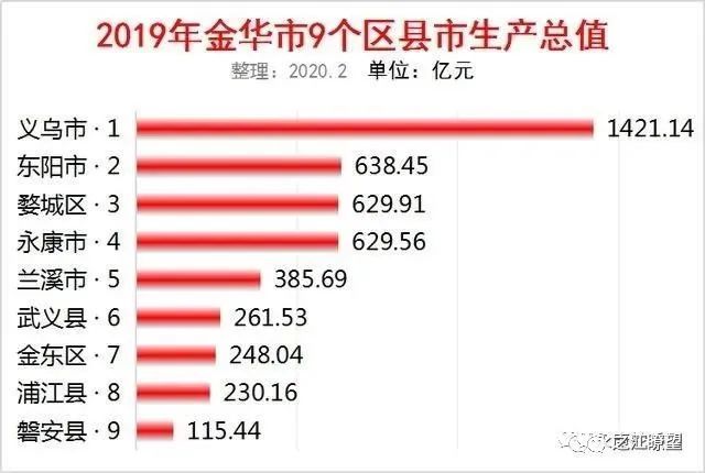 金华市按gdp排名第几_浙江金华与台州的2019年上半年GDP出炉,谁的成绩更好