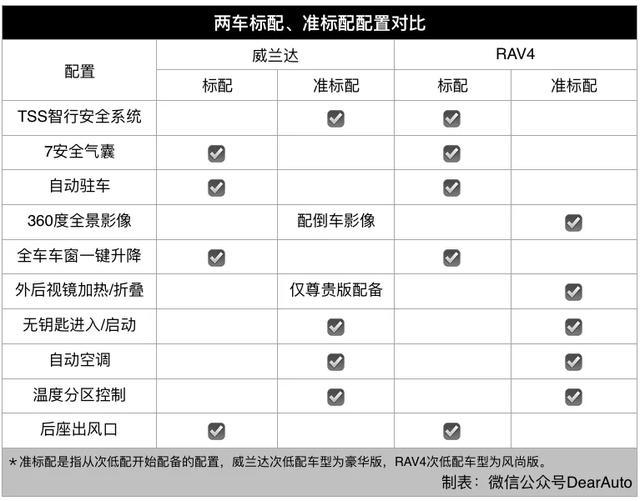 威兰达和rav4有什么不同?看完这篇总结,不用看配置表你都会选