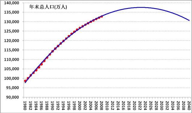中国人口数量预测