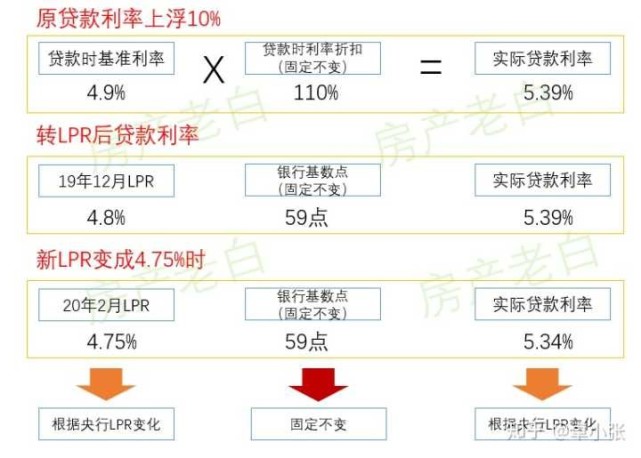 什么只要LPR低于4.8%,选LPR浮动计算房贷更