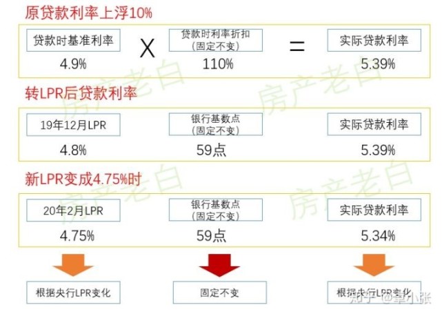 知道 | 为什么只要LPR低于4.8%,选LPR浮动计