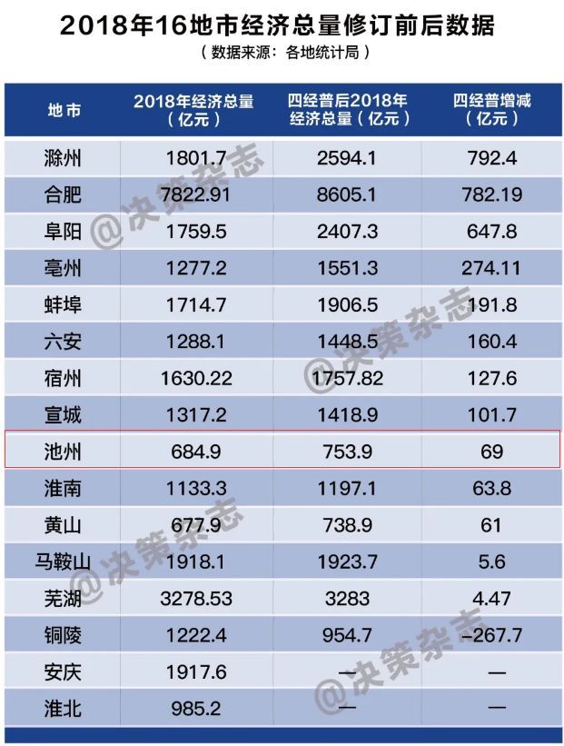 池州2019年经济总量_2000年的池州图片(3)