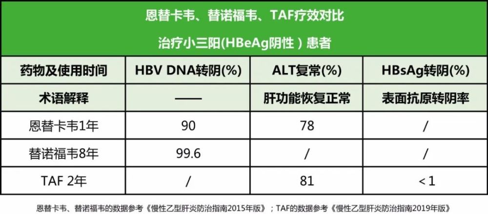 大三阳患者使用疗效