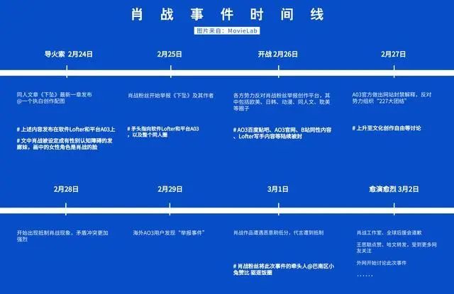 "肖战事件"时间线(图片来自:movielab)