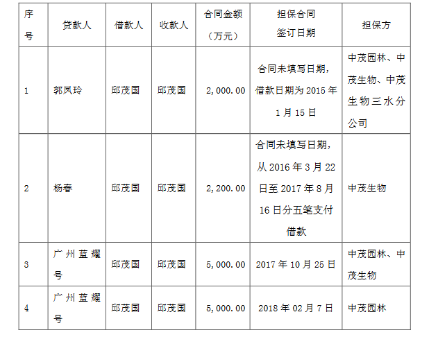 天广中茂大股东违规担保新进展担保额从1亿升至近4亿