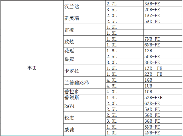 各车系汽车发动机型号汇总表