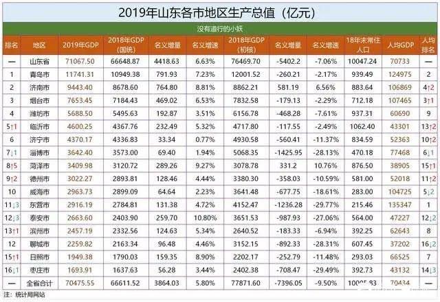 东昌府区2020gdp_继东昌府区之后,聊城又迎来一员 猛将 ,2条高速穿越全境(2)