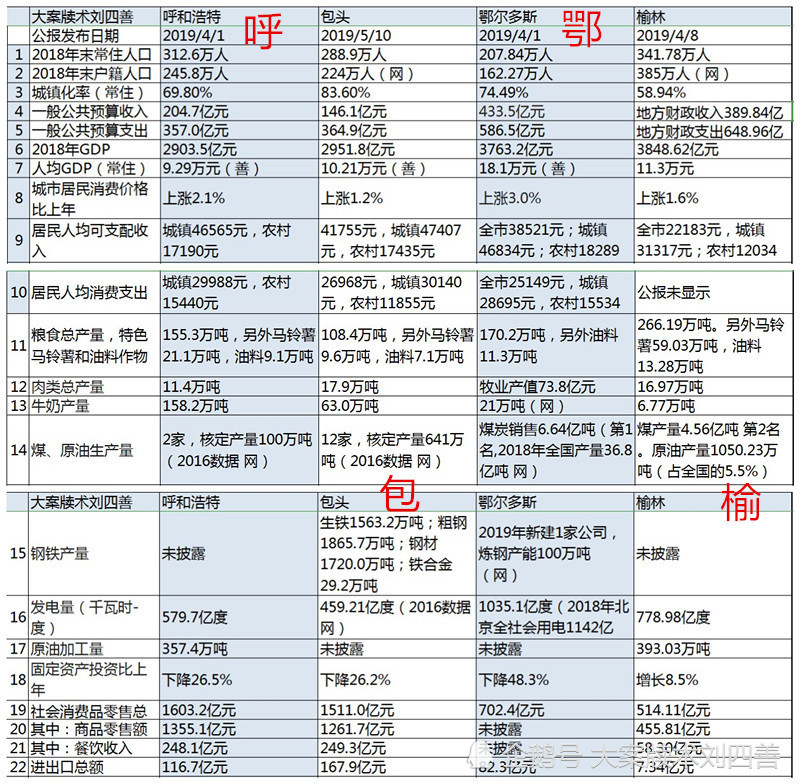 鄂尔多斯gdp和榆林_陕西榆林2018年GDP省内第二,跟内蒙城市比较,能排名多少