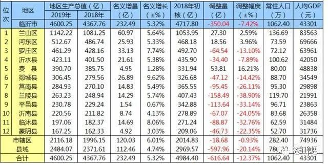 兰山市GDP(2)