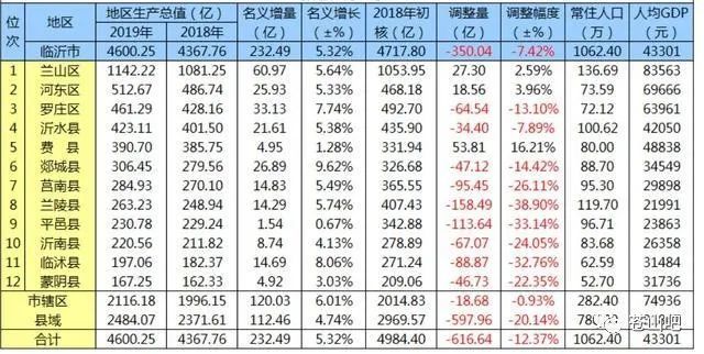 临沂各个县城人均gdp_深圳VS上海,10年间深圳GDP能否超越上海(2)