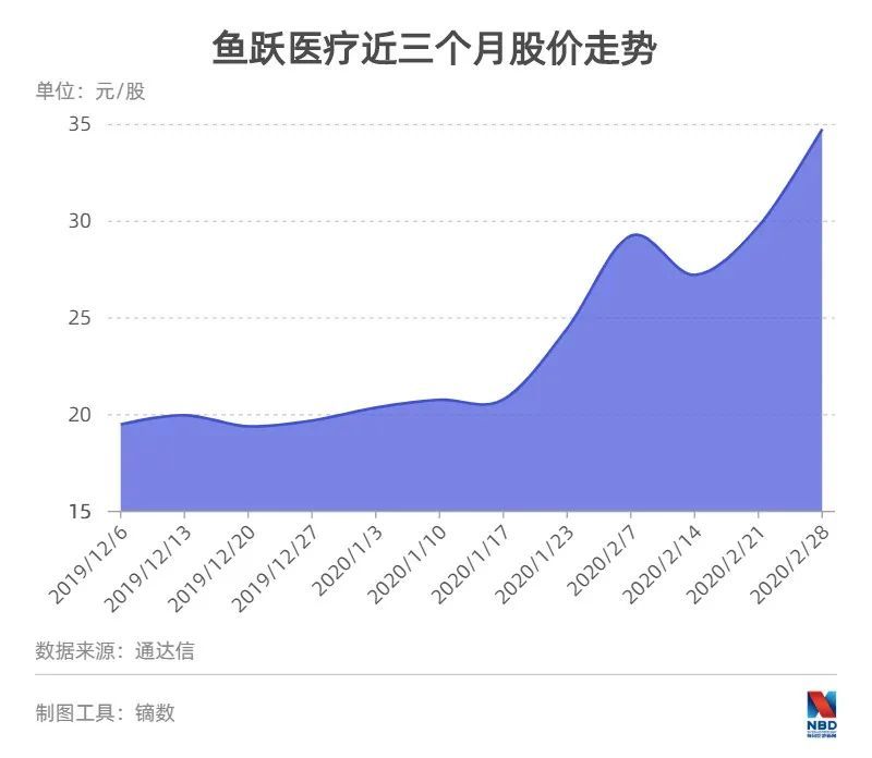 前期走势不温不火的鱼跃医疗股价近期创出新高.