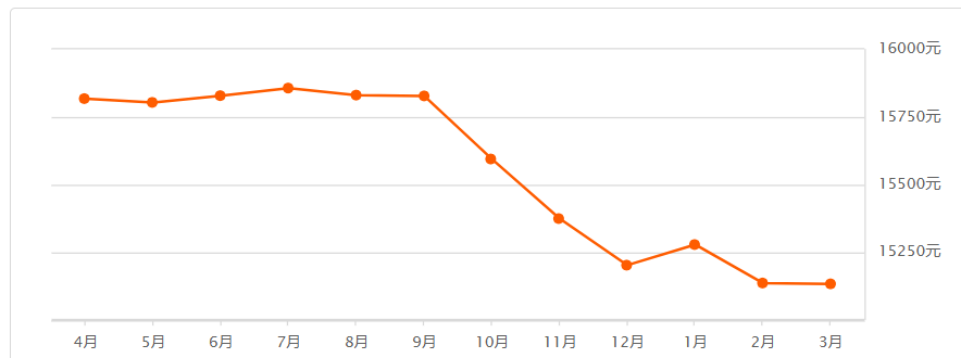 石家庄2000多个热门小区房价曝光!疫情之下是涨还是跌?