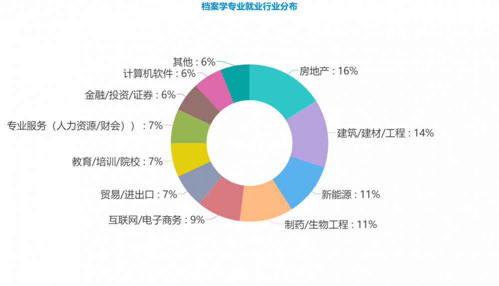 及行政机关都有自己的档案室,这是档案学专业较对口的一个就业方向