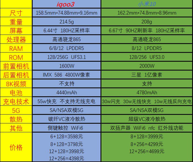 iqoo 3与小米10参数对比