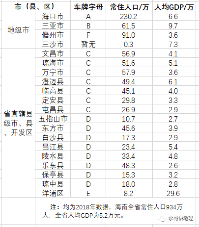 海南三亚人口和gdp_2018年海南各市县排名 海口市人口最多GDP第一,三亚市GDP第二(2)