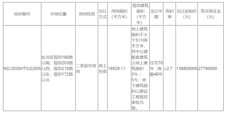 楼市风向标复工!松北新区连推4宗住宅用地 均位于深哈产业园内