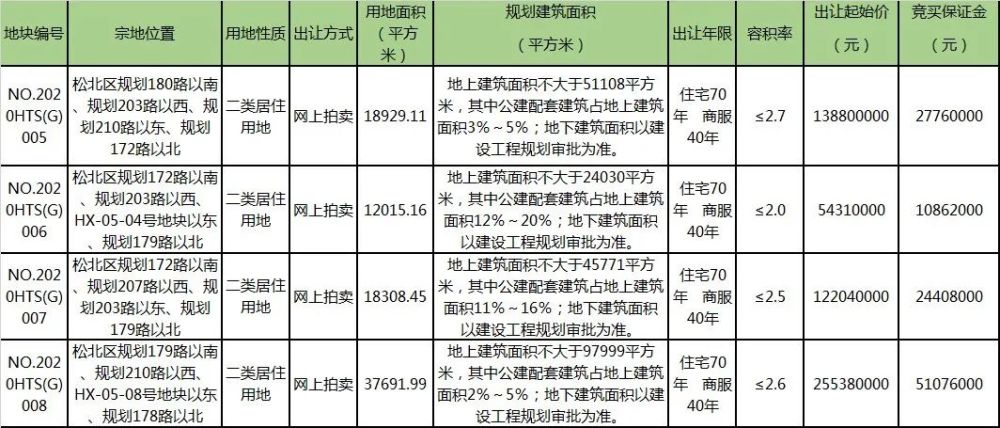 深哈产业园内4宗商住地超5.7亿成交 零溢价