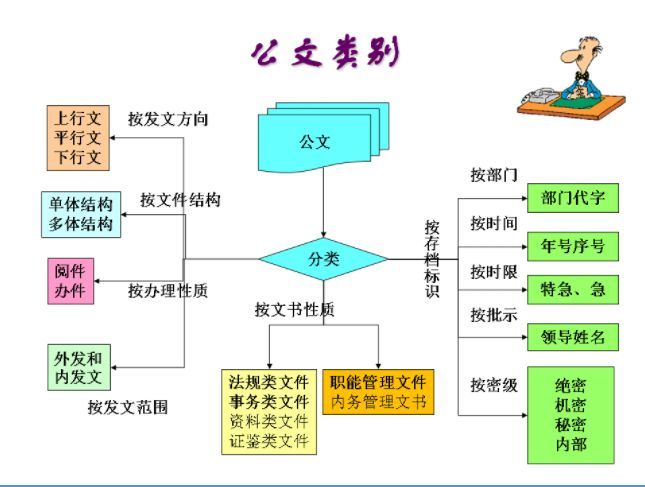 公文的基本概念(分为广义和狭义) 公文按发文方向,文件结构,文书性质